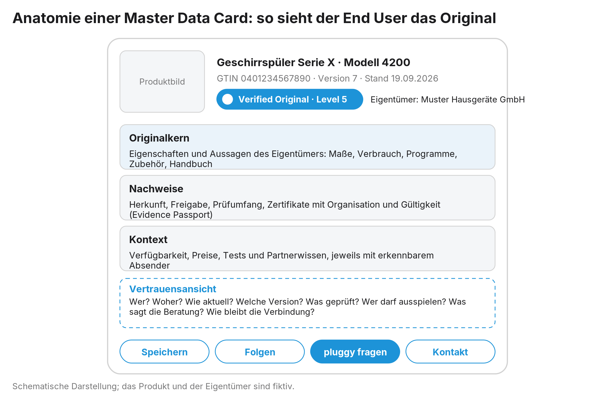 Abbildung 6: So sieht der End User das Original: Absender, Siegel, Version, drei Ebenen und die Vertrauensansicht auf einer Card.