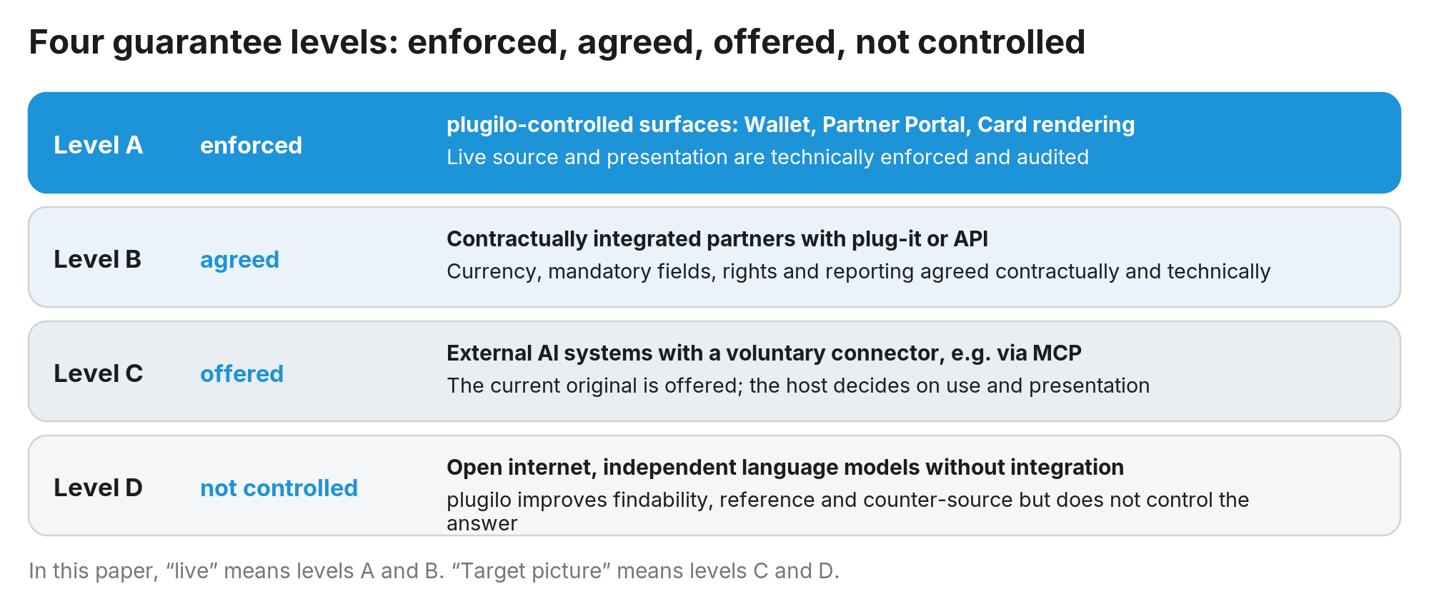 Figure 12: “Real time” applies only where it is enforced or agreed; with external systems the original is offered, not forced.