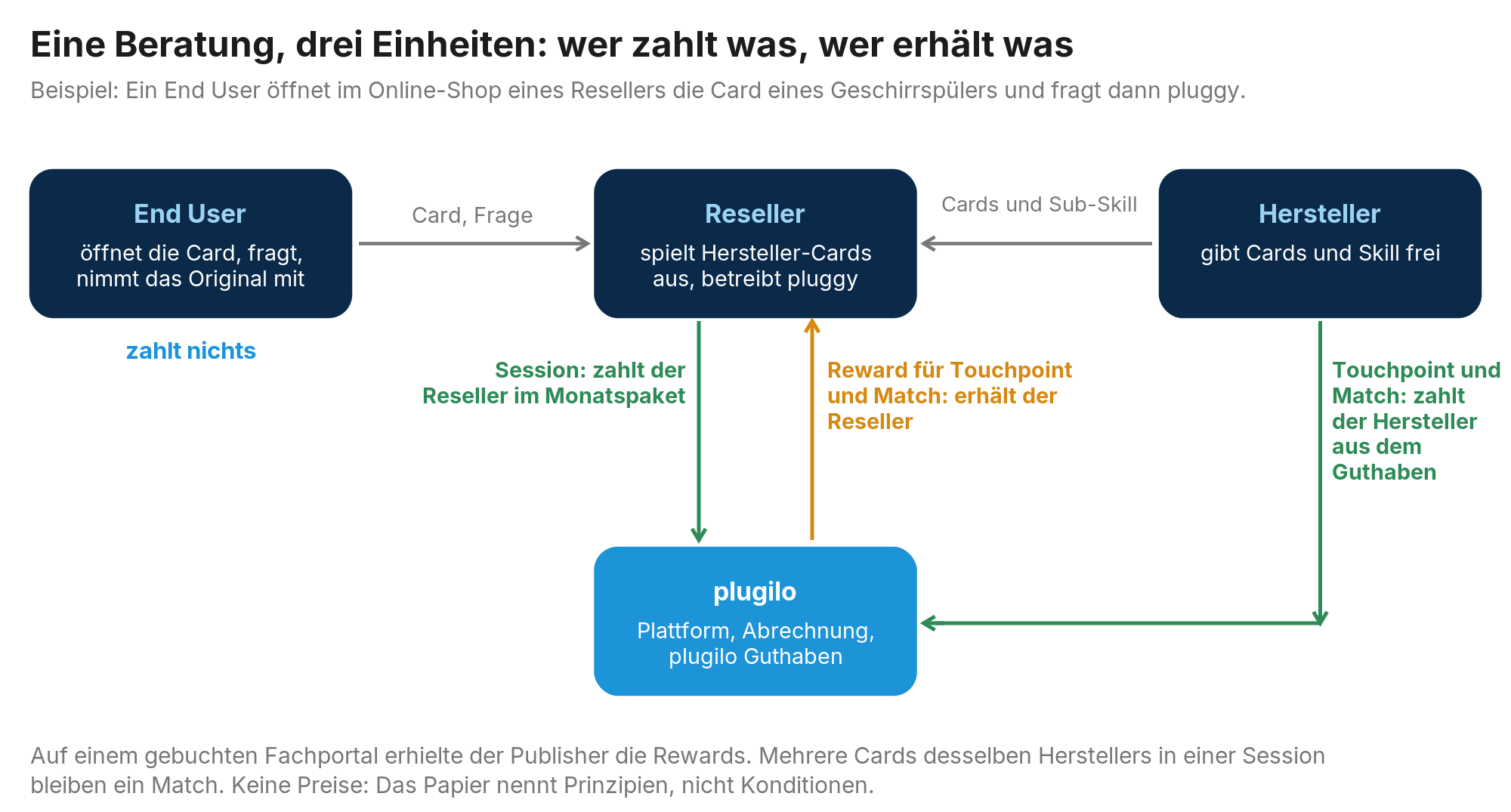 Abbildung 16: Eine Beratung, drei Einheiten: Der Hersteller zahlt Touchpoint und Match, der Reseller die Session; der Reseller erhält die Rewards, der End User zahlt nie.