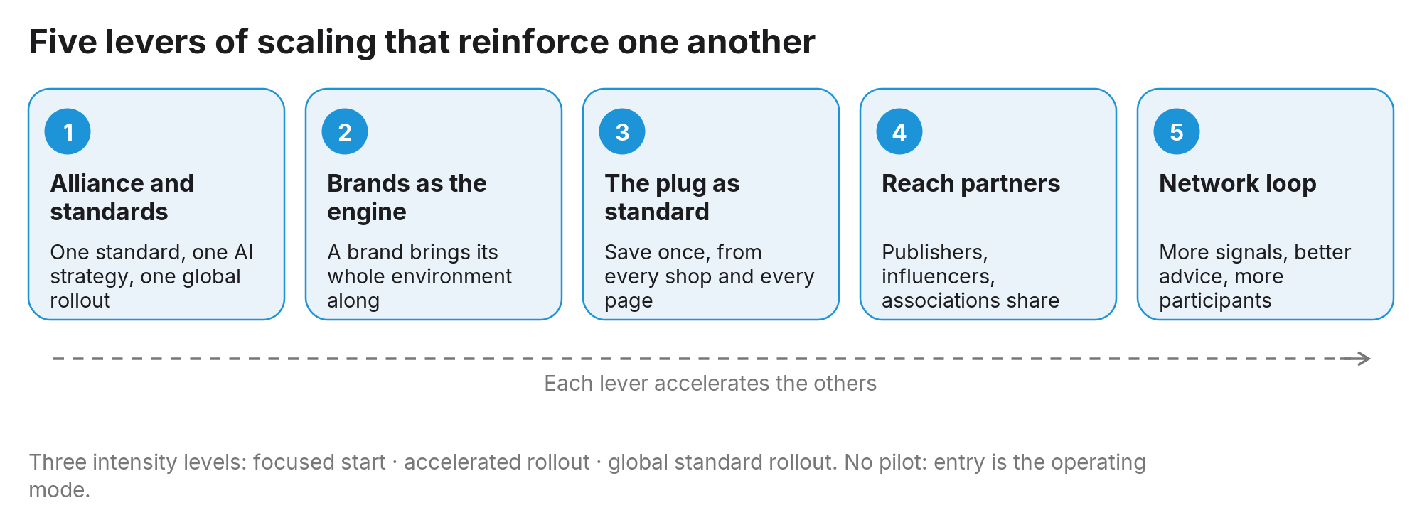 Figure 19: Five levers that accelerate each other; the intensity at which they are driven sets the pace and the number of markets.