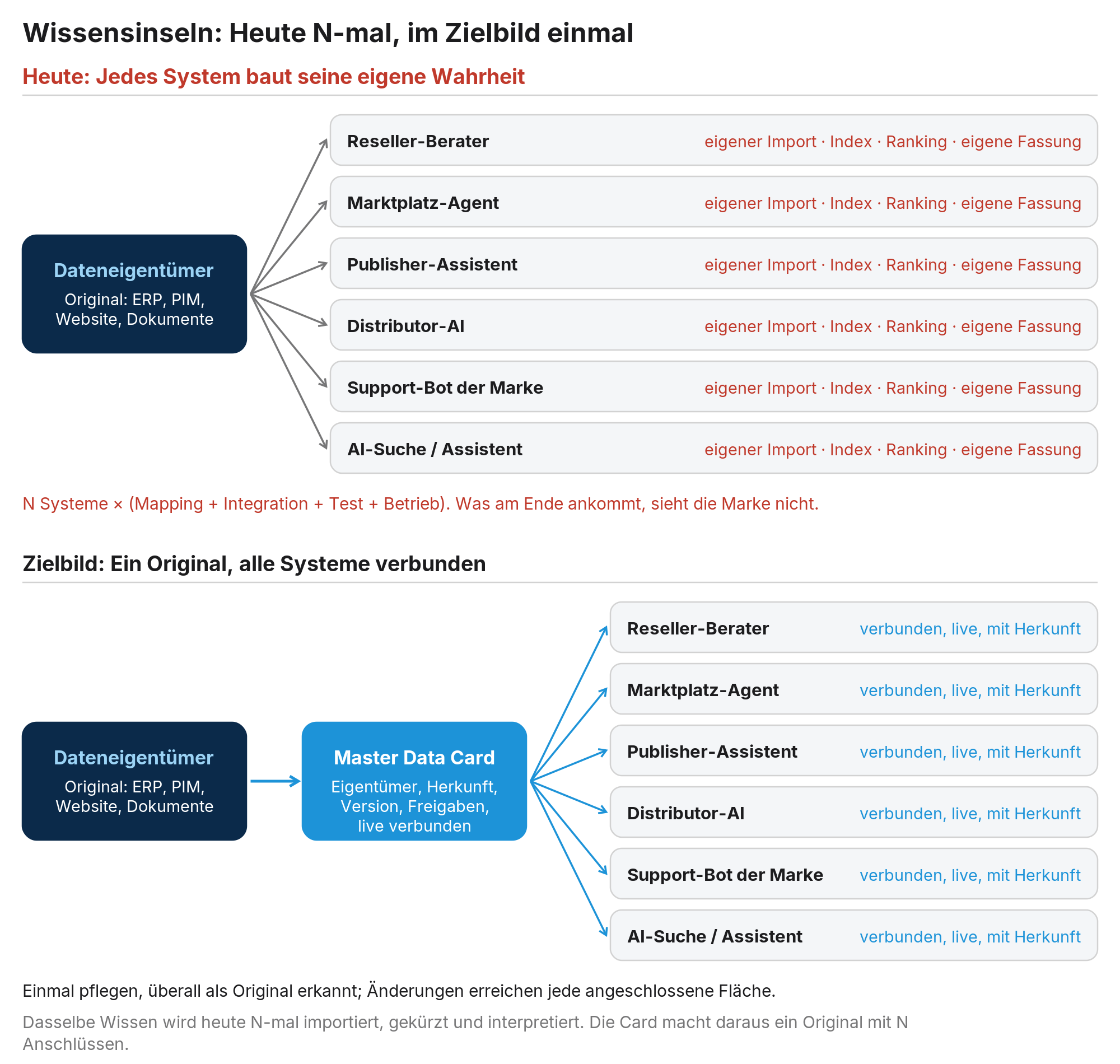 Abbildung 3: Das N-mal-Problem: Dasselbe Originalwissen wird in jedem AI-System neu importiert, gekürzt und interpretiert, und die Marke sieht keine dieser Fassungen.