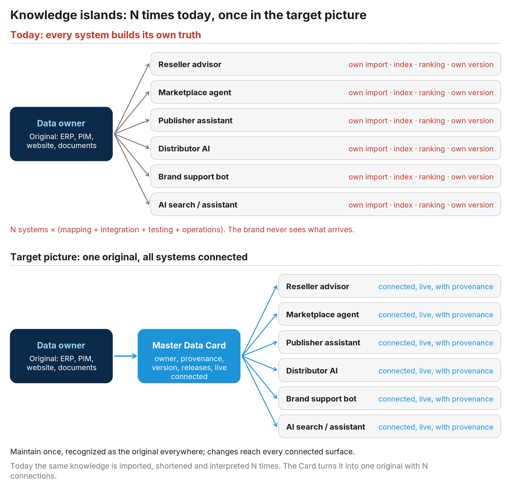 Figure 3: The N-times problem: the same original knowledge is imported, shortened, and interpreted anew in every AI system, and the brand sees none of these versions.