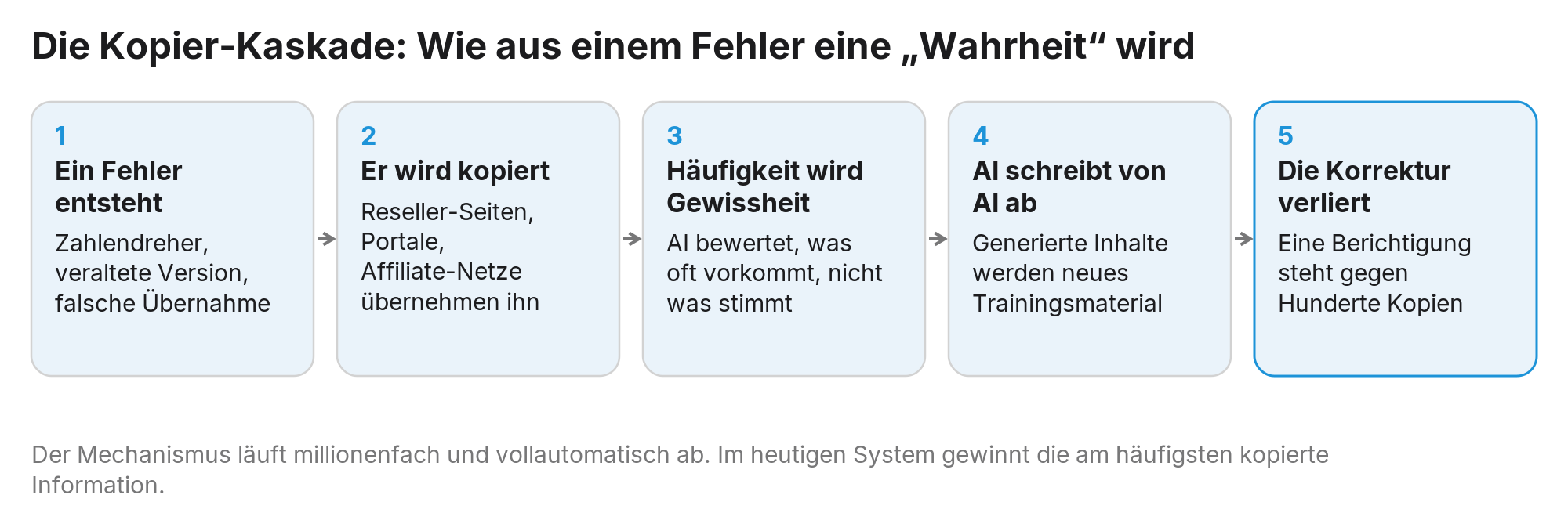 Abbildung 1: Die Kopier-Kaskade: Aus einer Quelle werden Hunderte Kopien, und am Ende gewinnt die häufigste Angabe, nicht die richtige.