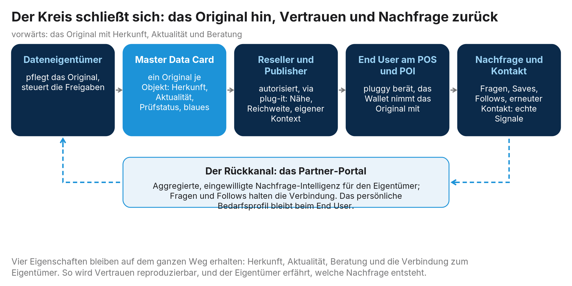 Abbildung 13: Der Kreis schließt sich: Das Original geht mit Herkunft, Aktualität und Beratung hinaus; Vertrauen und eingewilligte Nachfrage kommen zum Eigentümer zurück.