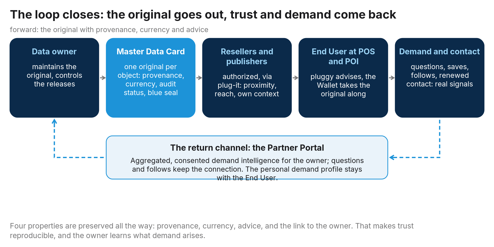 Figure 13: The loop closes: the original goes out with provenance, currency and advice; trust and consented demand come back to the owner.