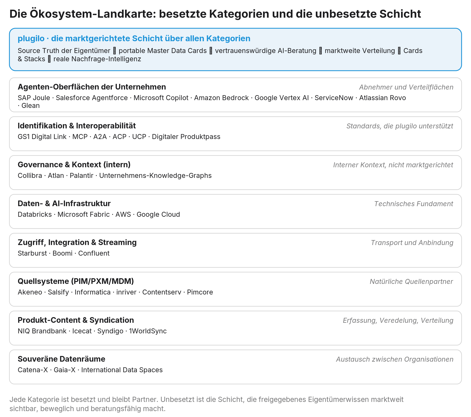 Abbildung 14: Jede Kategorie des Ökosystems ist besetzt und bleibt Partner; offen ist nur die Schicht darüber, die alles verbindet.