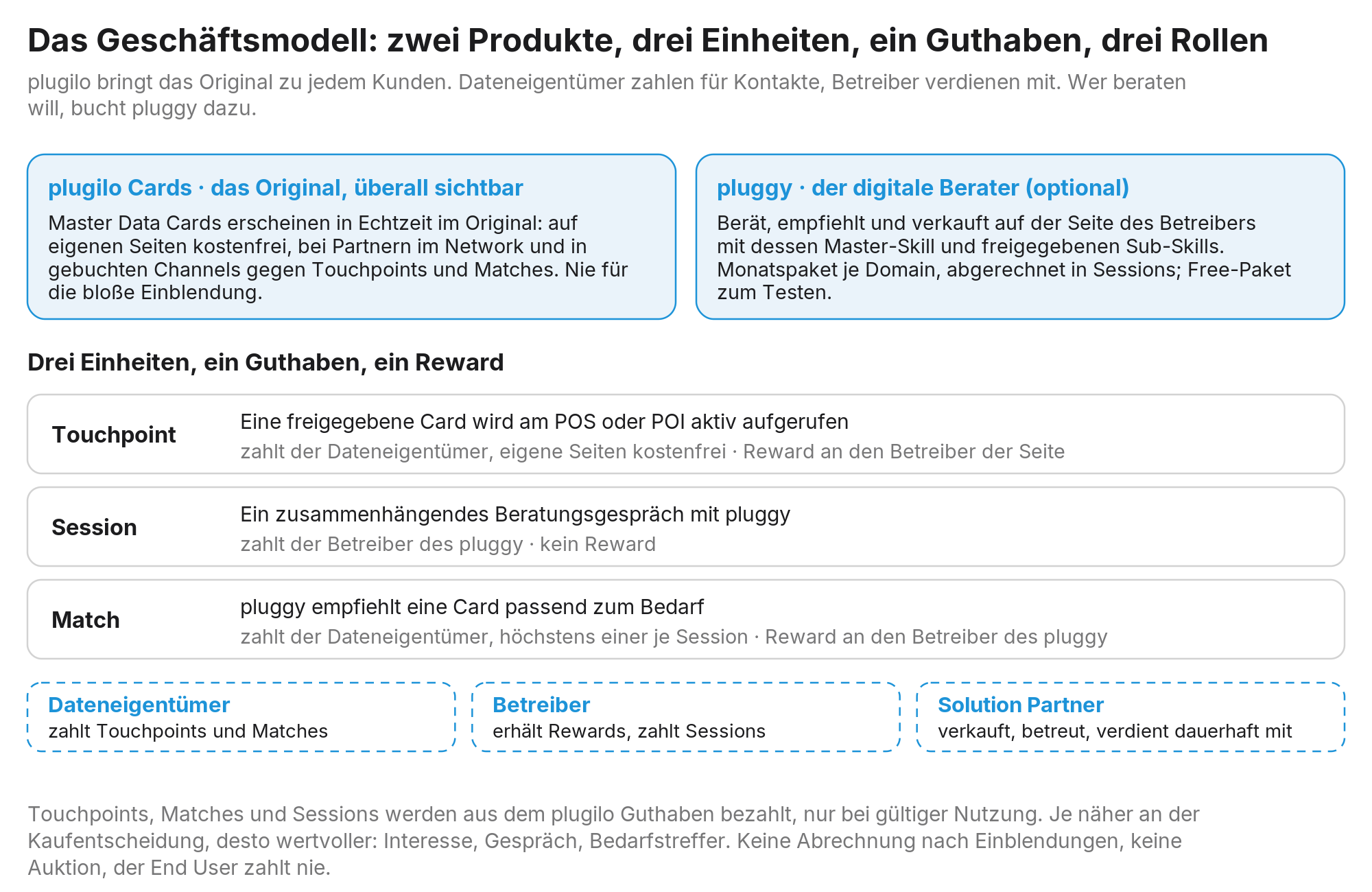 Abbildung 15: Zwei Produkte, drei Einheiten, eine Regel: Cards tragen das Original, Touchpoints bringen es an POS und POI, Sessions finanzieren die Beratung, Matches schaffen Reichweite und Erlöse; Betreiber werden über Rewards beteiligt, der End User zahlt nie.