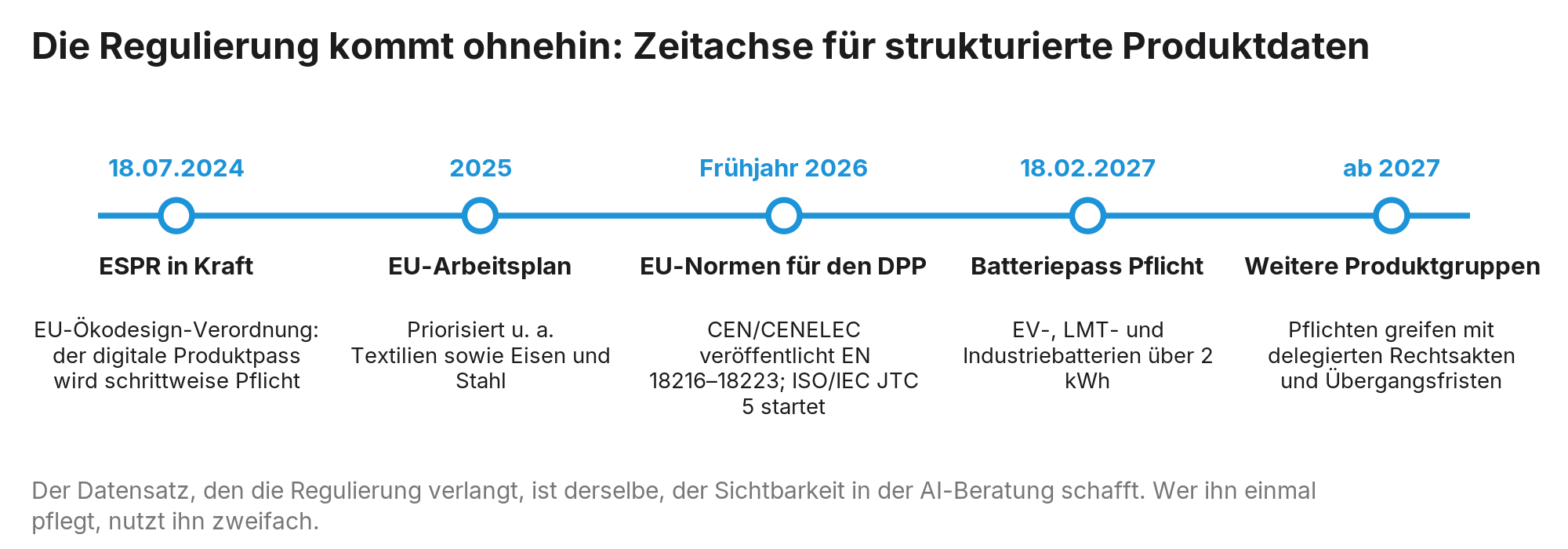 Abbildung 18: Die Regulierung fragt nicht, ob ein Unternehmen seine Daten ordnet, sondern wann; der Batteriepass ist ab 18. Februar 2027 Pflicht.