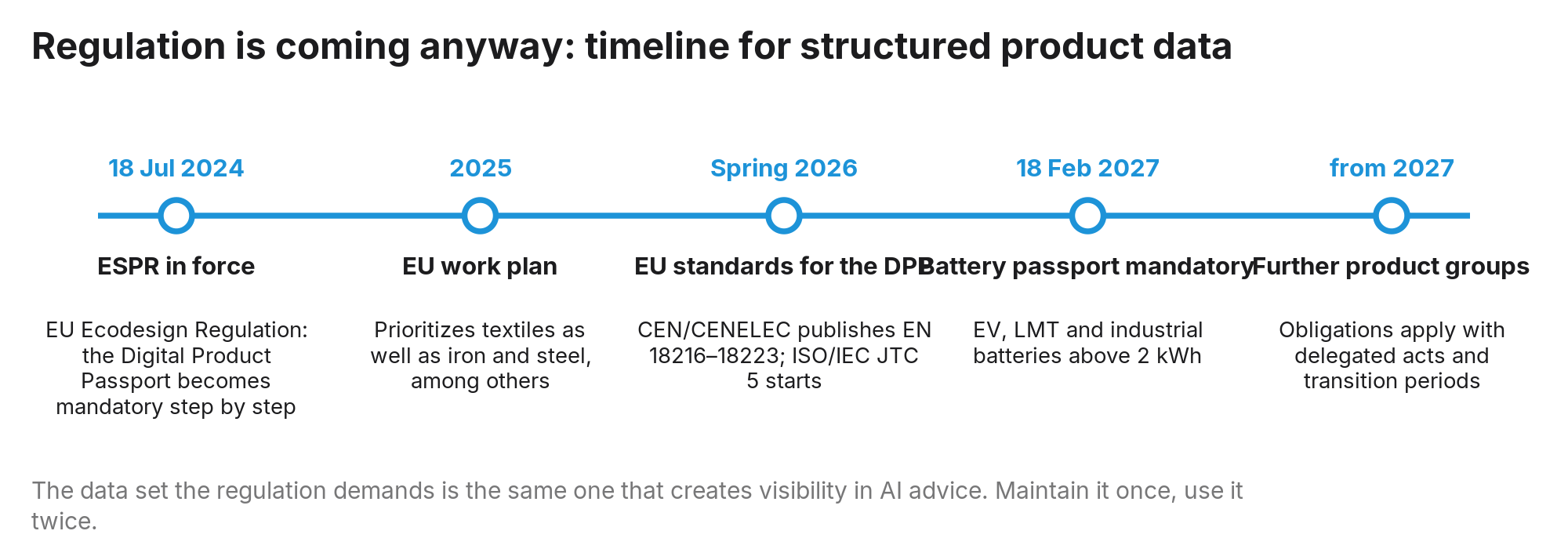 Figure 18: Regulation does not ask whether a company organizes its data, but when; the battery passport is mandatory from 18 February 2027.