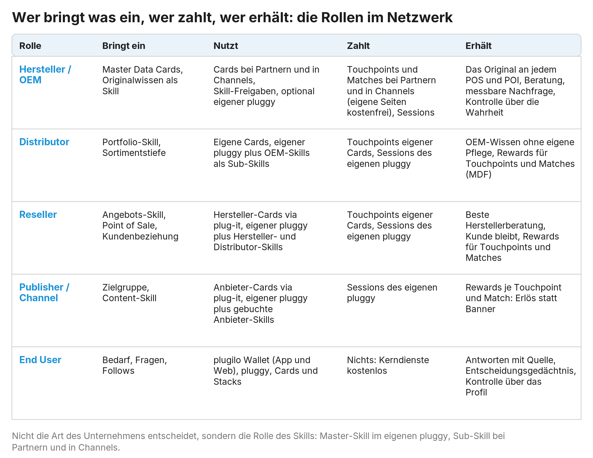 Abbildung 17: Jede Rolle bringt etwas ein und gewinnt etwas; nicht die Art des Unternehmens entscheidet, sondern die Rolle des Skills; dazu der End User, der nie zahlt.