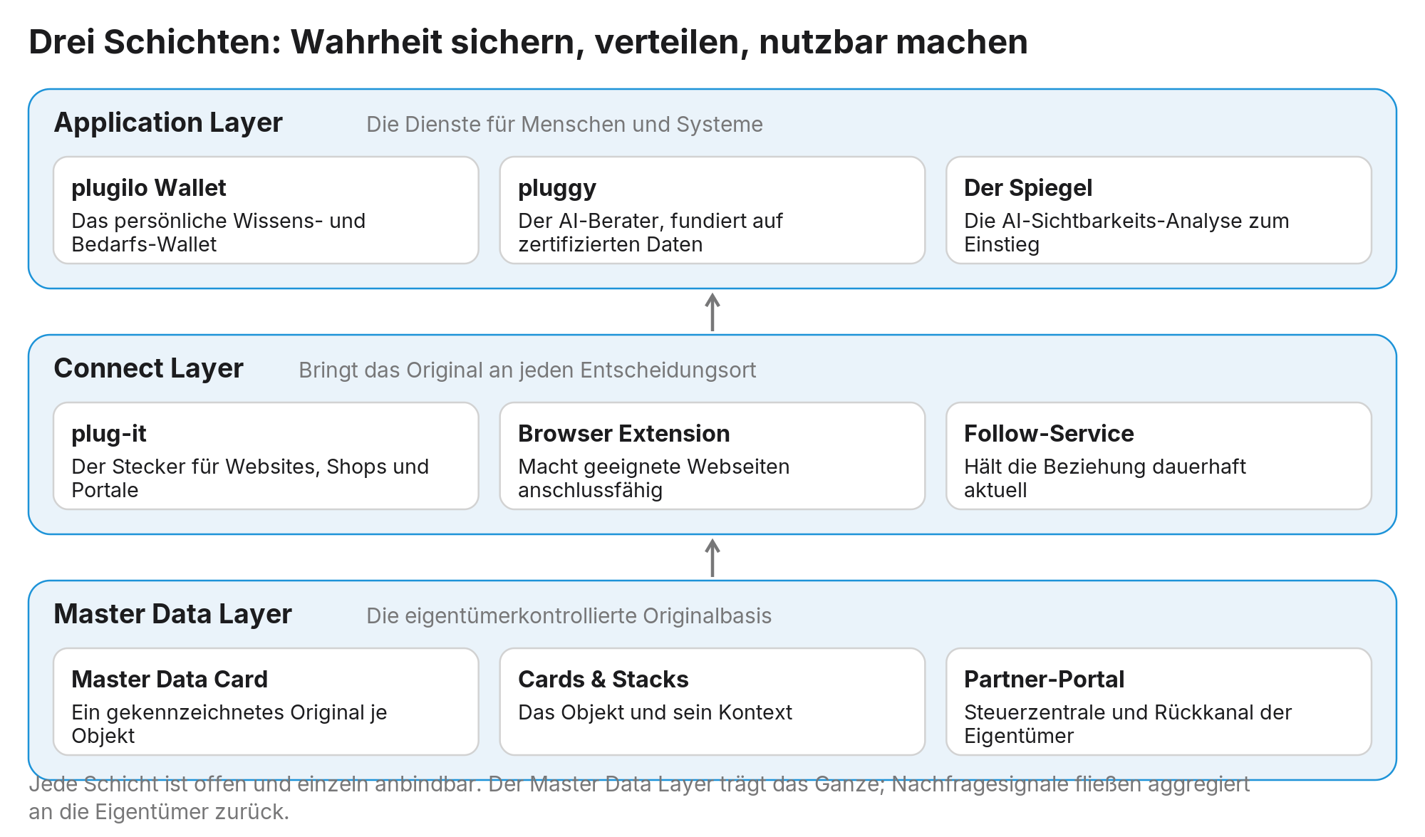 Abbildung 9: Jede Schicht ist einzeln nutzbar und einzeln anbindbar; der Master Data Layer trägt das Ganze.