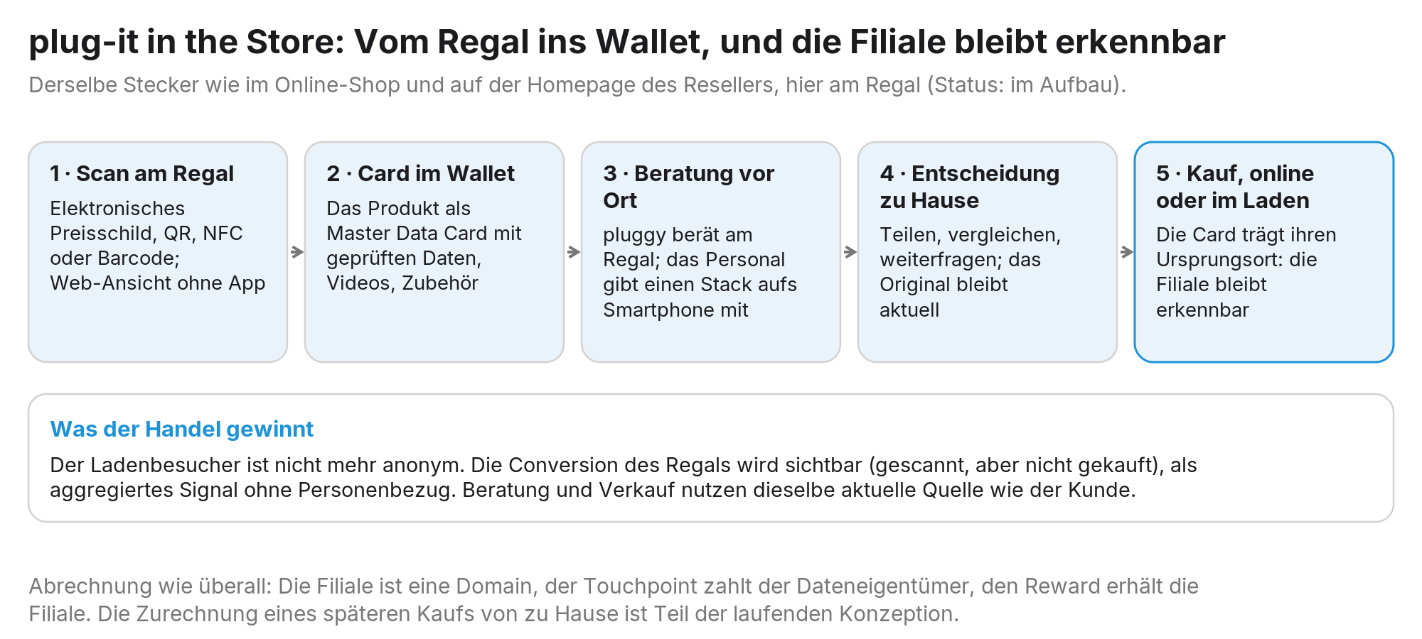 Abbildung 11: Vom Regal ins Wallet: Der Stecker wirkt im Laden wie im Shop; die Card nimmt ihren Ursprungsort mit, und die Filiale bleibt auch beim späteren Kauf von zu Hause als Kontaktpunkt erkennbar.