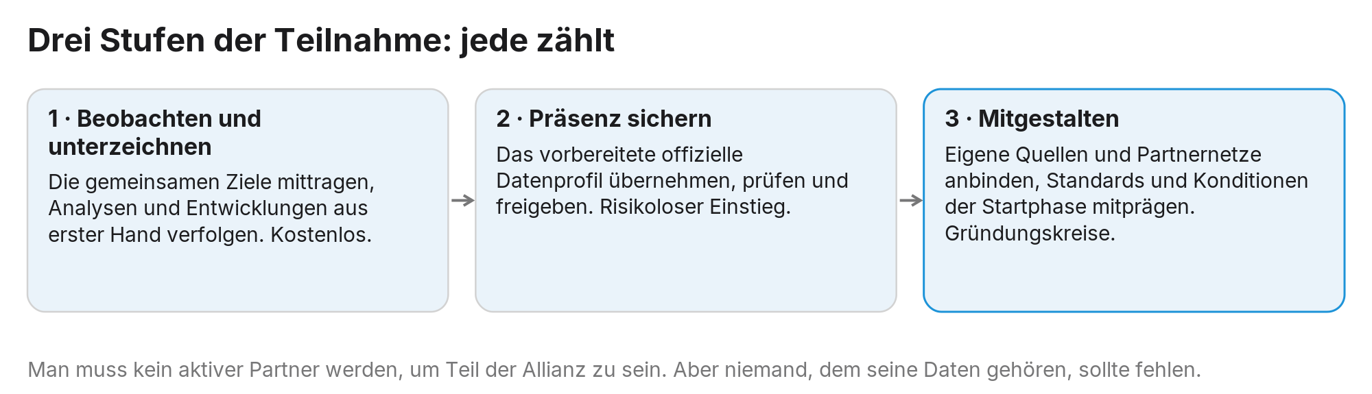 Abbildung 5: Drei Stufen der Teilnahme: Beobachten kostet nichts, Mitgestalten steht jedem Dateneigentümer offen.