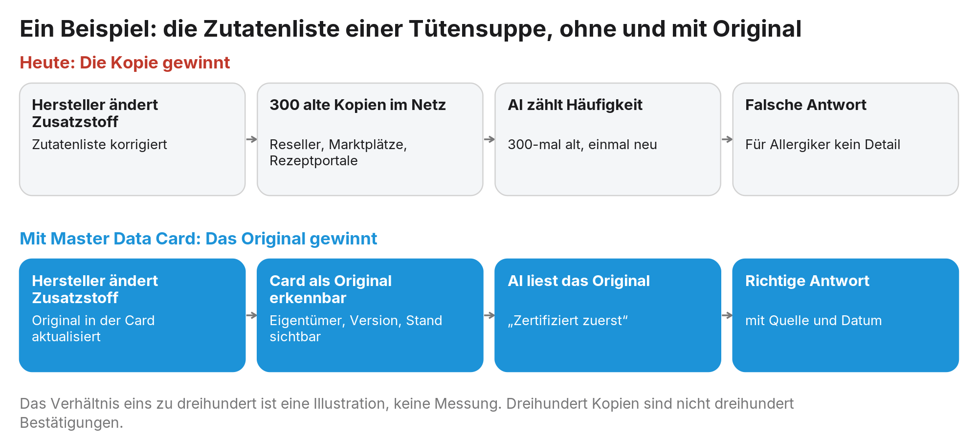 Abbildung 2: Dieselbe Änderung, zwei Ergebnisse: Ohne Original gewinnt die Kopie, mit Master Data Card gewinnt die aktuelle Zutatenliste.