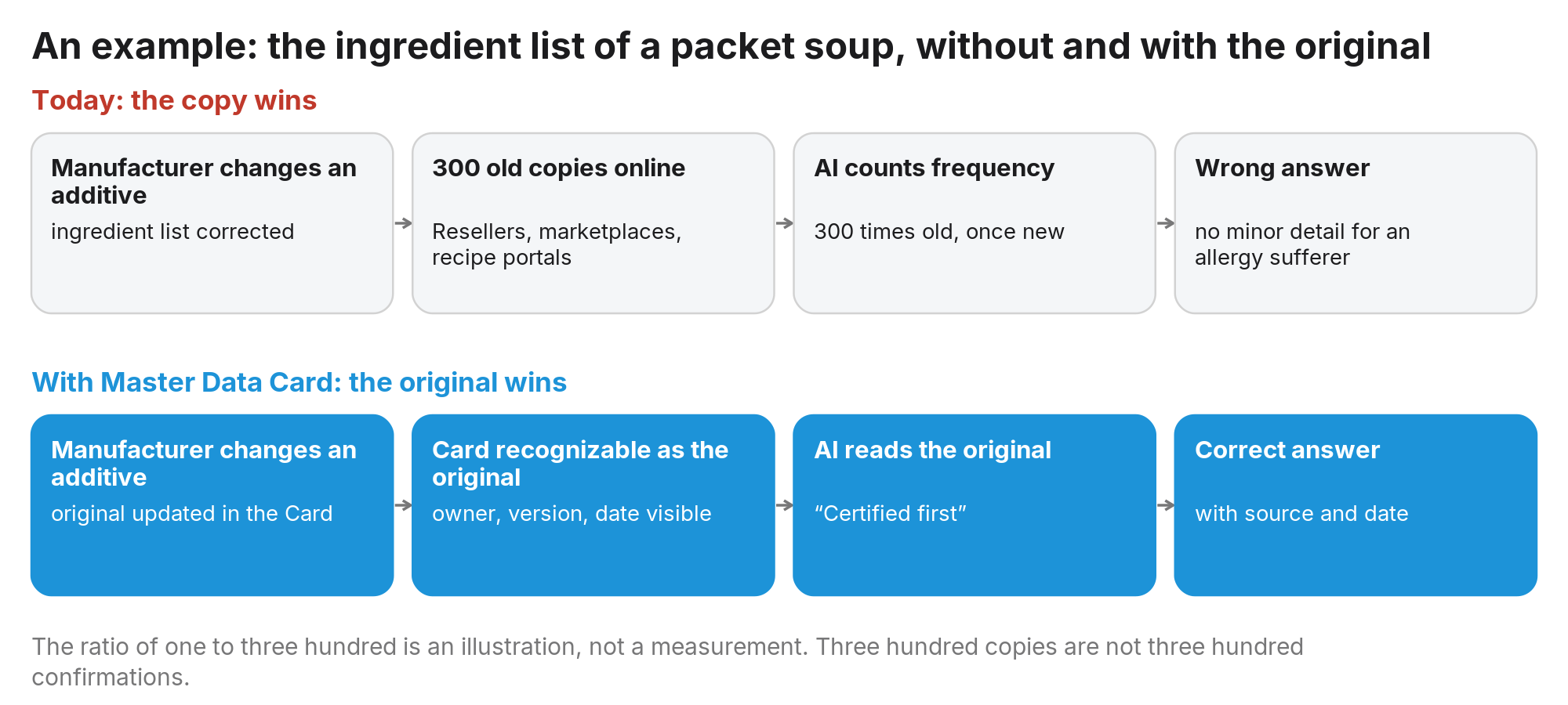 Figure 2: The same change, two outcomes: without the original the copy wins, with the Master Data Card the current ingredient list wins.