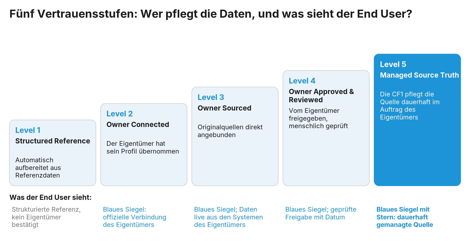 Abbildung 8: Fünf Stufen, ein Prinzip: Je höher die Stufe, desto mehr Verantwortung übernimmt der Eigentümer; das blaue Siegel gibt es nur auf Level 5.