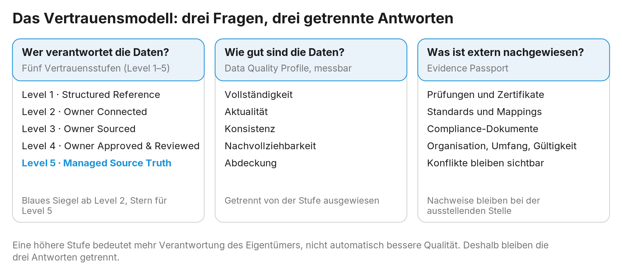 Abbildung 7: Vertrauen wird in drei getrennten Antworten beantwortet, nicht in einer Pauschalnote: Wer verantwortet, wie gut, was ist nachgewiesen.