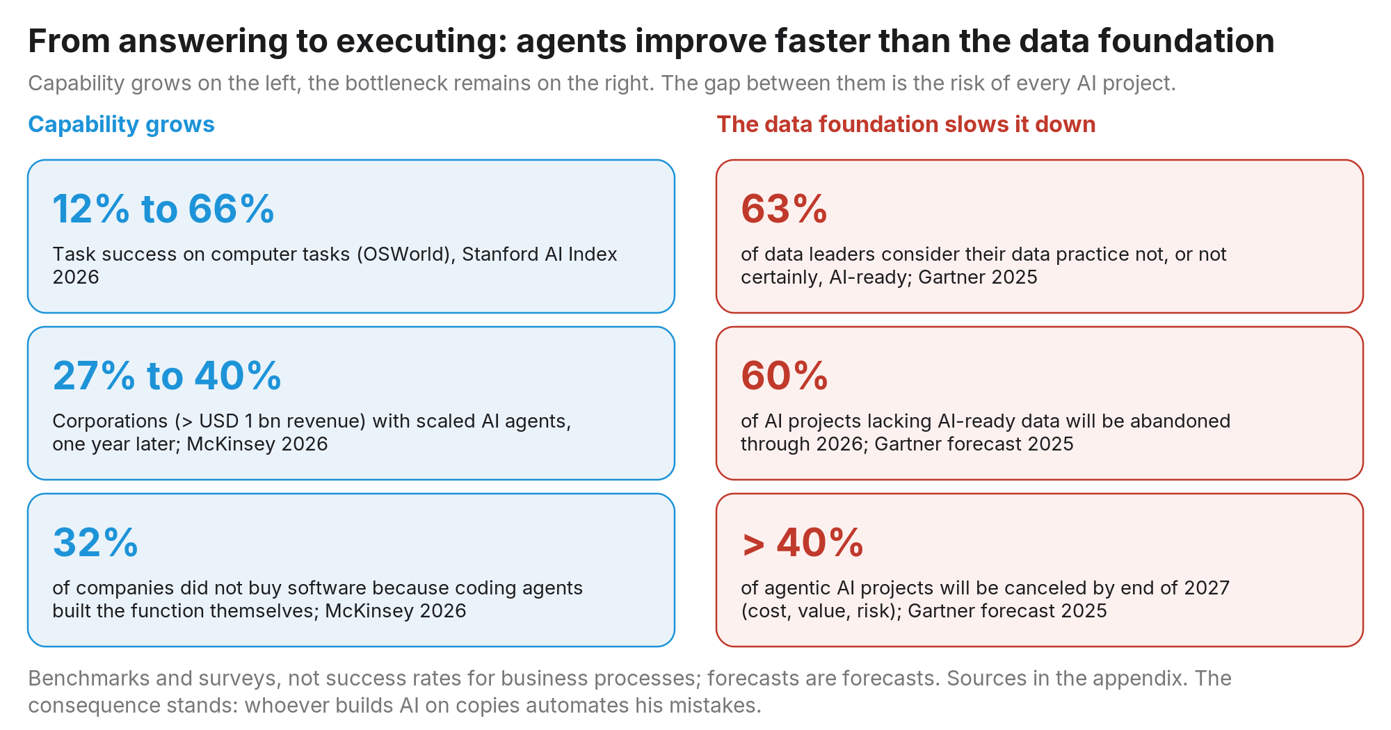 Figure 4: From answering to executing: agent capabilities are growing faster than companies' data foundations; the gap between them is the risk, and it closes only at the original.